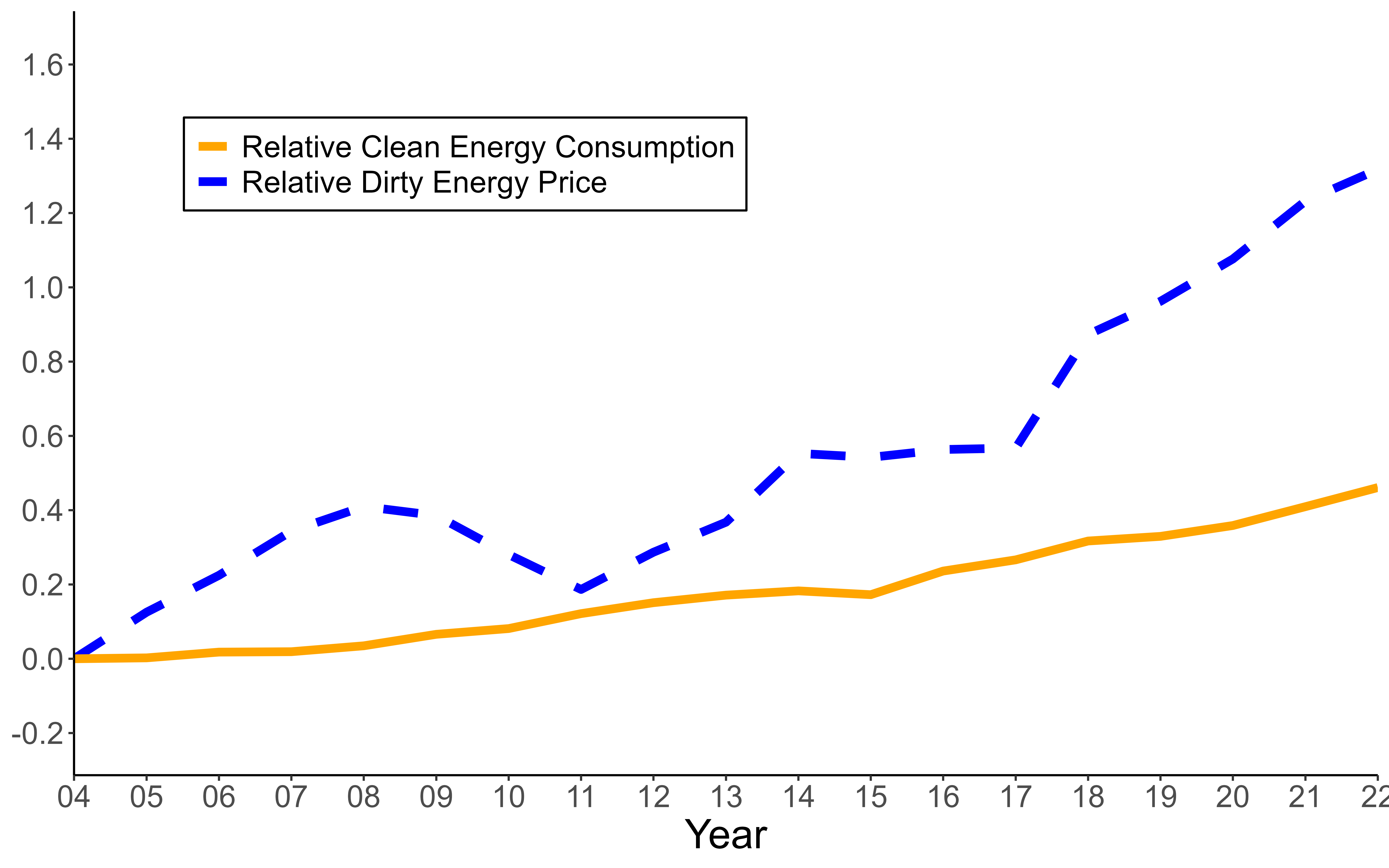 Relative Dirty Energy Prices and Clean Energy Consumption
