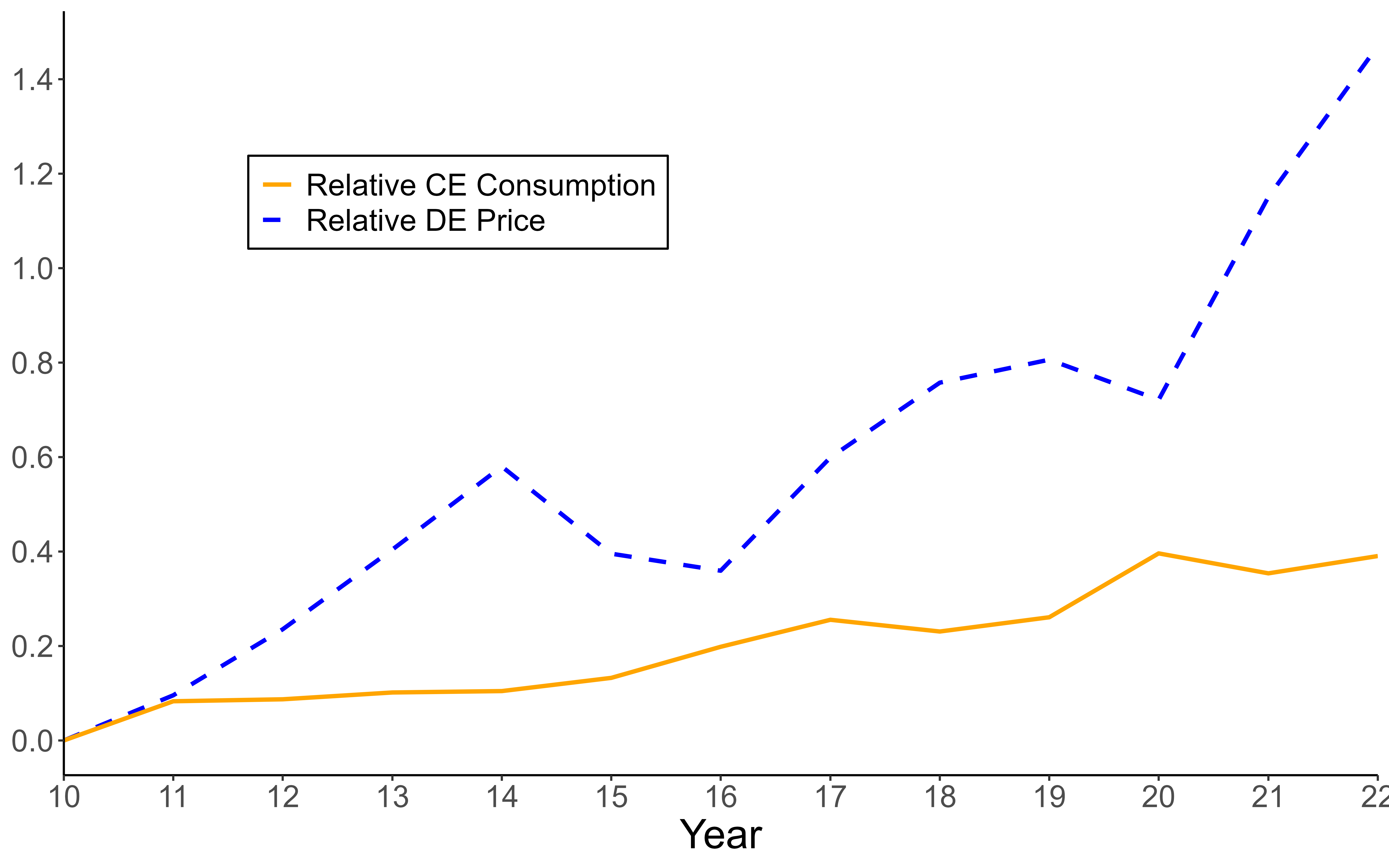 Relative Dirty Energy Prices and Clean Energy Consumption