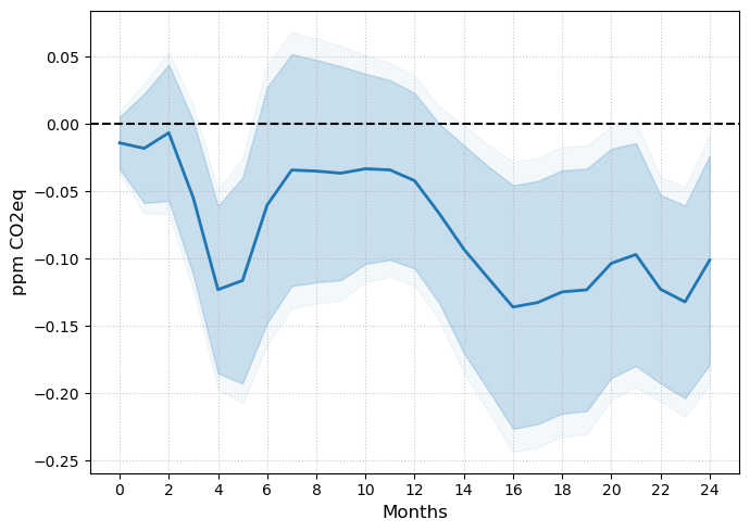 $CO_2$ Equivalent Concentration